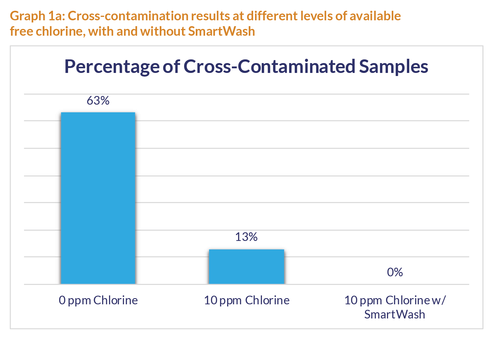 Graph showing the percentage of cross-contaminated samples.